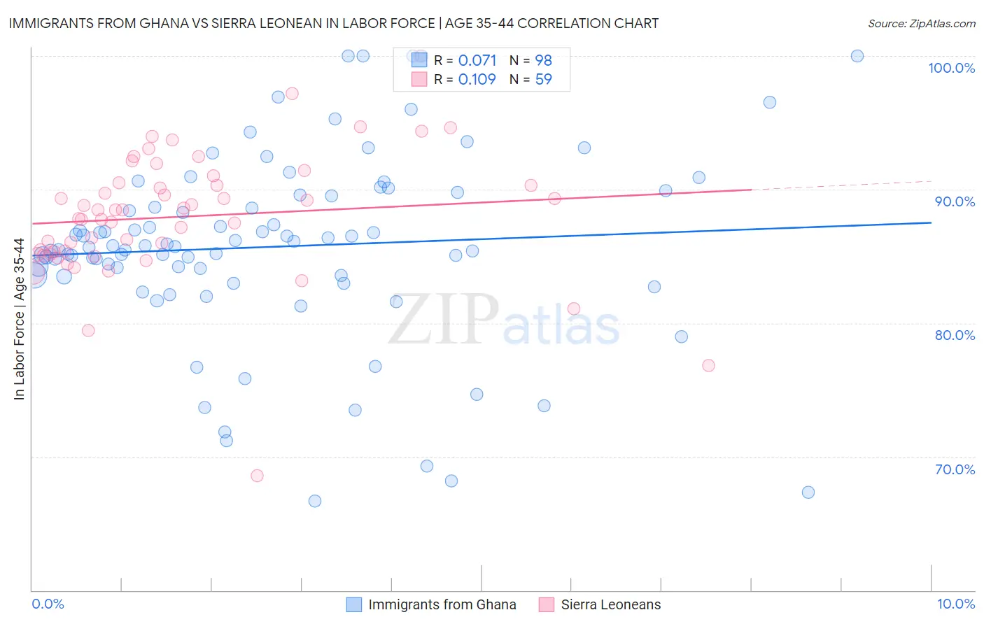 Immigrants from Ghana vs Sierra Leonean In Labor Force | Age 35-44