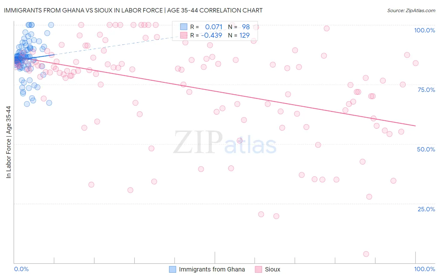 Immigrants from Ghana vs Sioux In Labor Force | Age 35-44