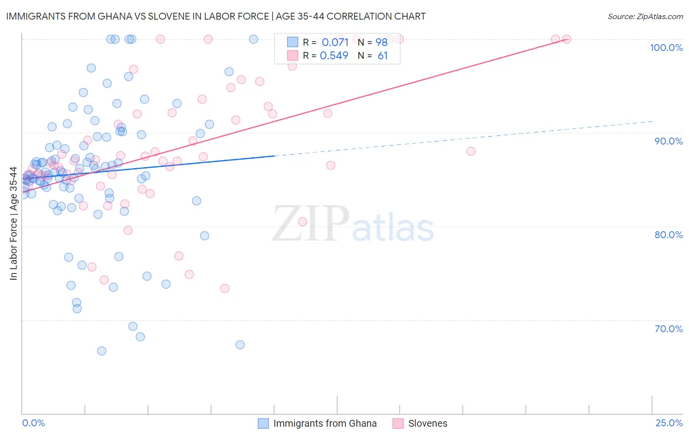 Immigrants from Ghana vs Slovene In Labor Force | Age 35-44