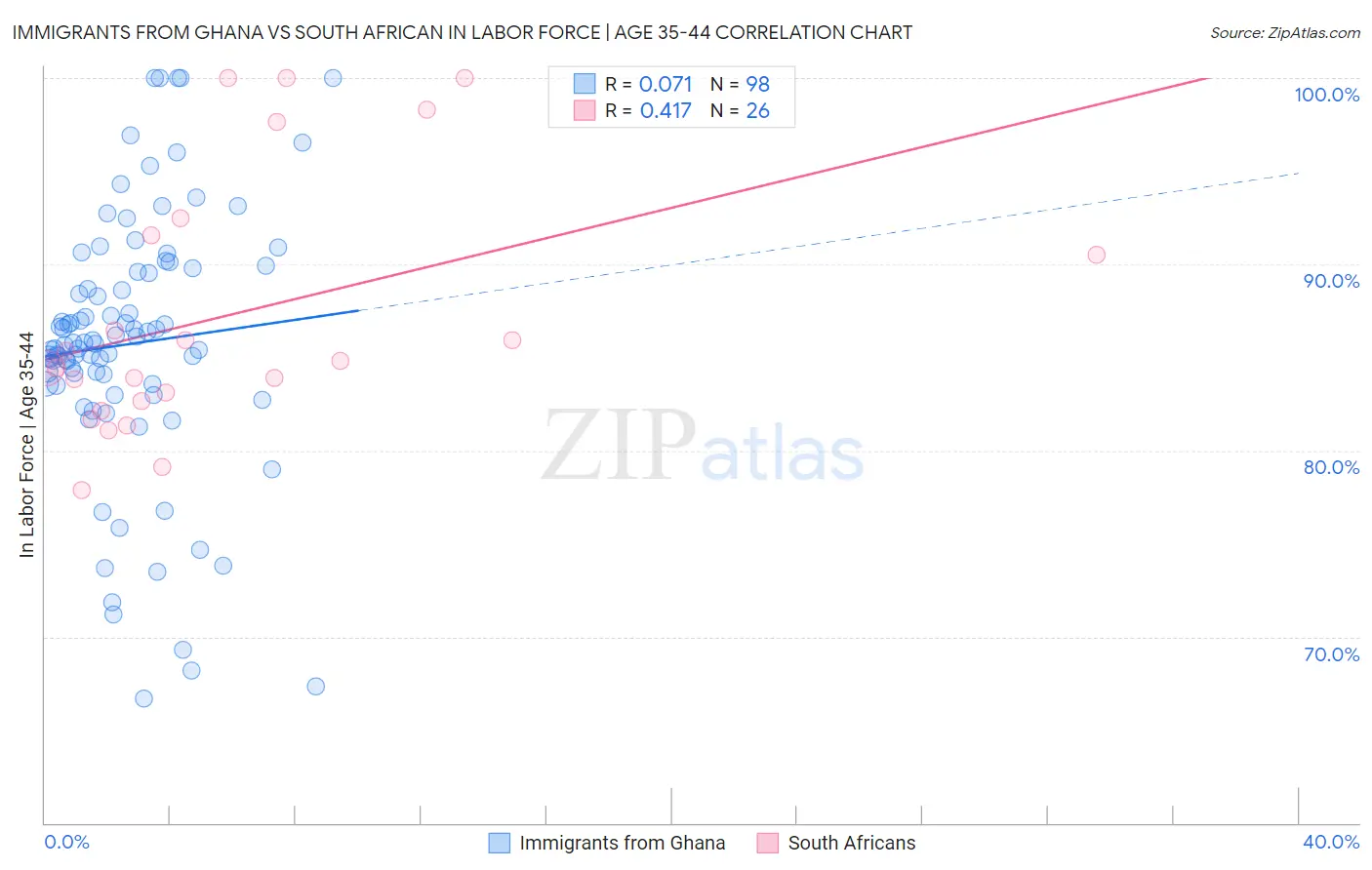 Immigrants from Ghana vs South African In Labor Force | Age 35-44