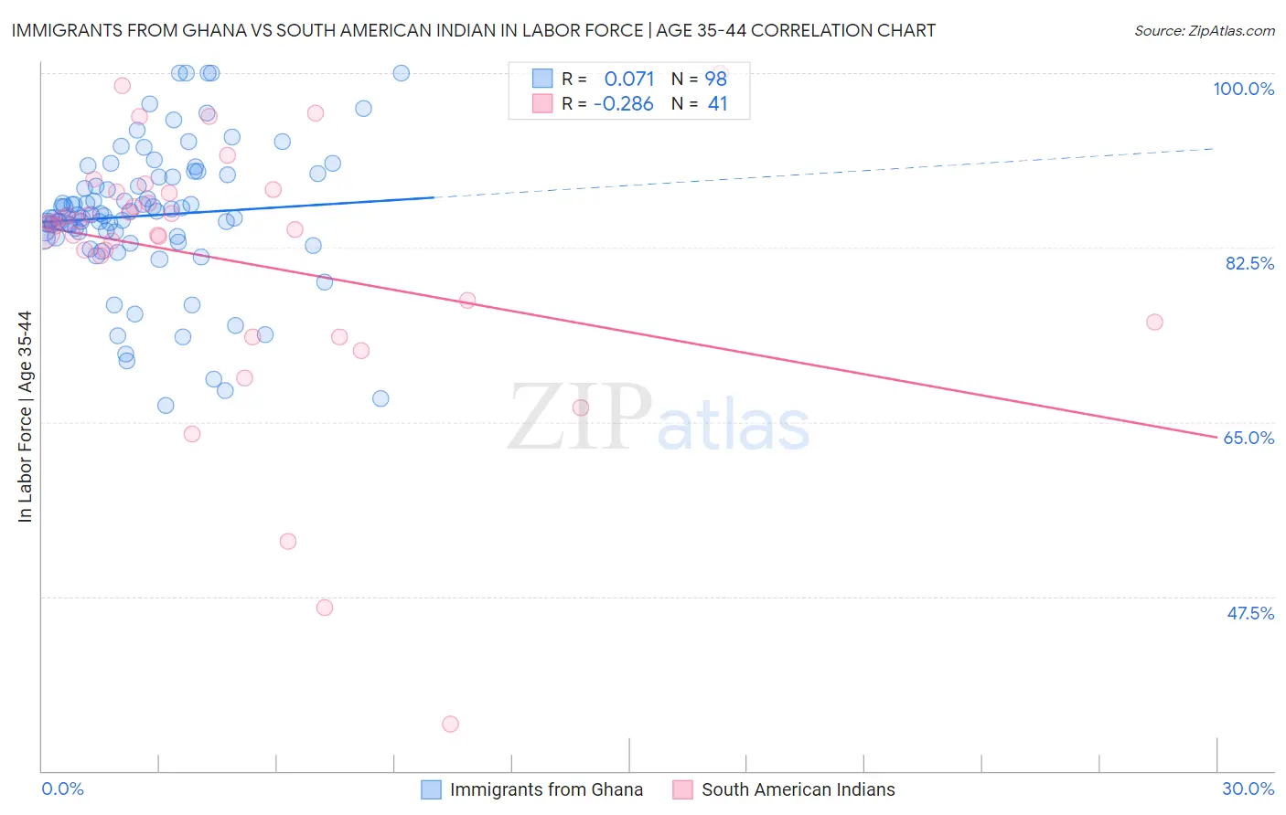 Immigrants from Ghana vs South American Indian In Labor Force | Age 35-44