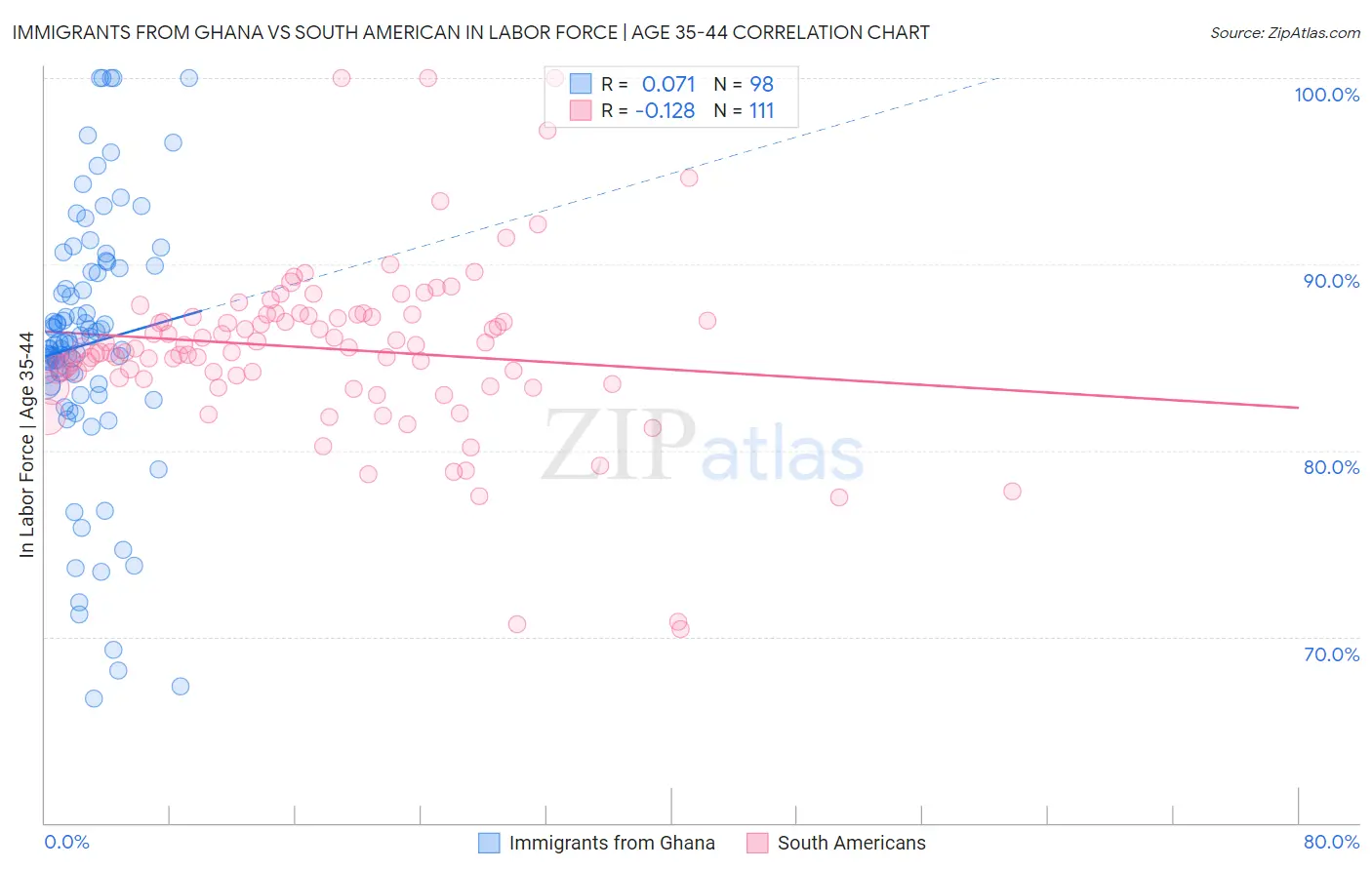 Immigrants from Ghana vs South American In Labor Force | Age 35-44