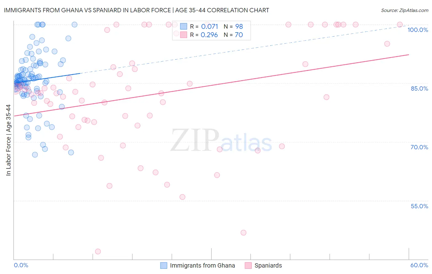 Immigrants from Ghana vs Spaniard In Labor Force | Age 35-44