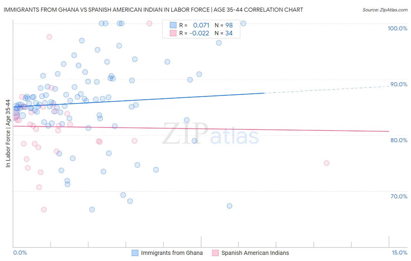 Immigrants from Ghana vs Spanish American Indian In Labor Force | Age 35-44