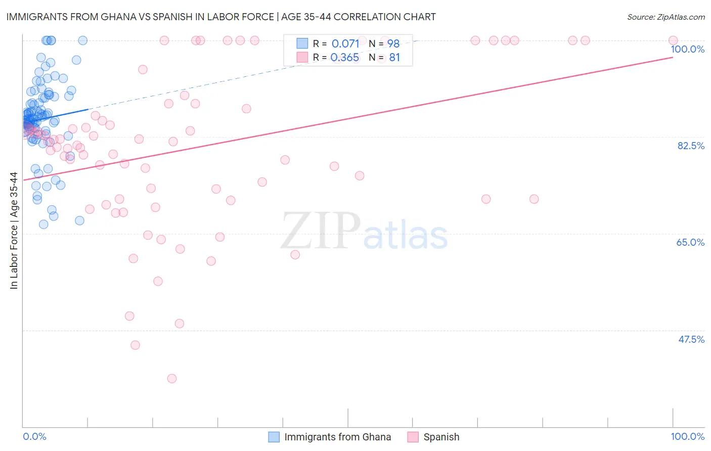 Immigrants from Ghana vs Spanish In Labor Force | Age 35-44