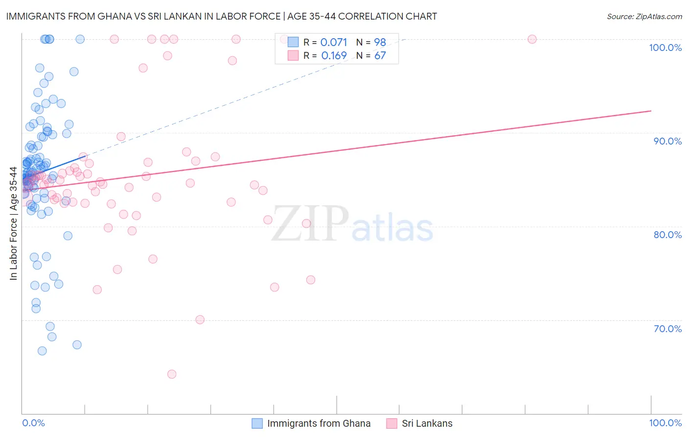Immigrants from Ghana vs Sri Lankan In Labor Force | Age 35-44