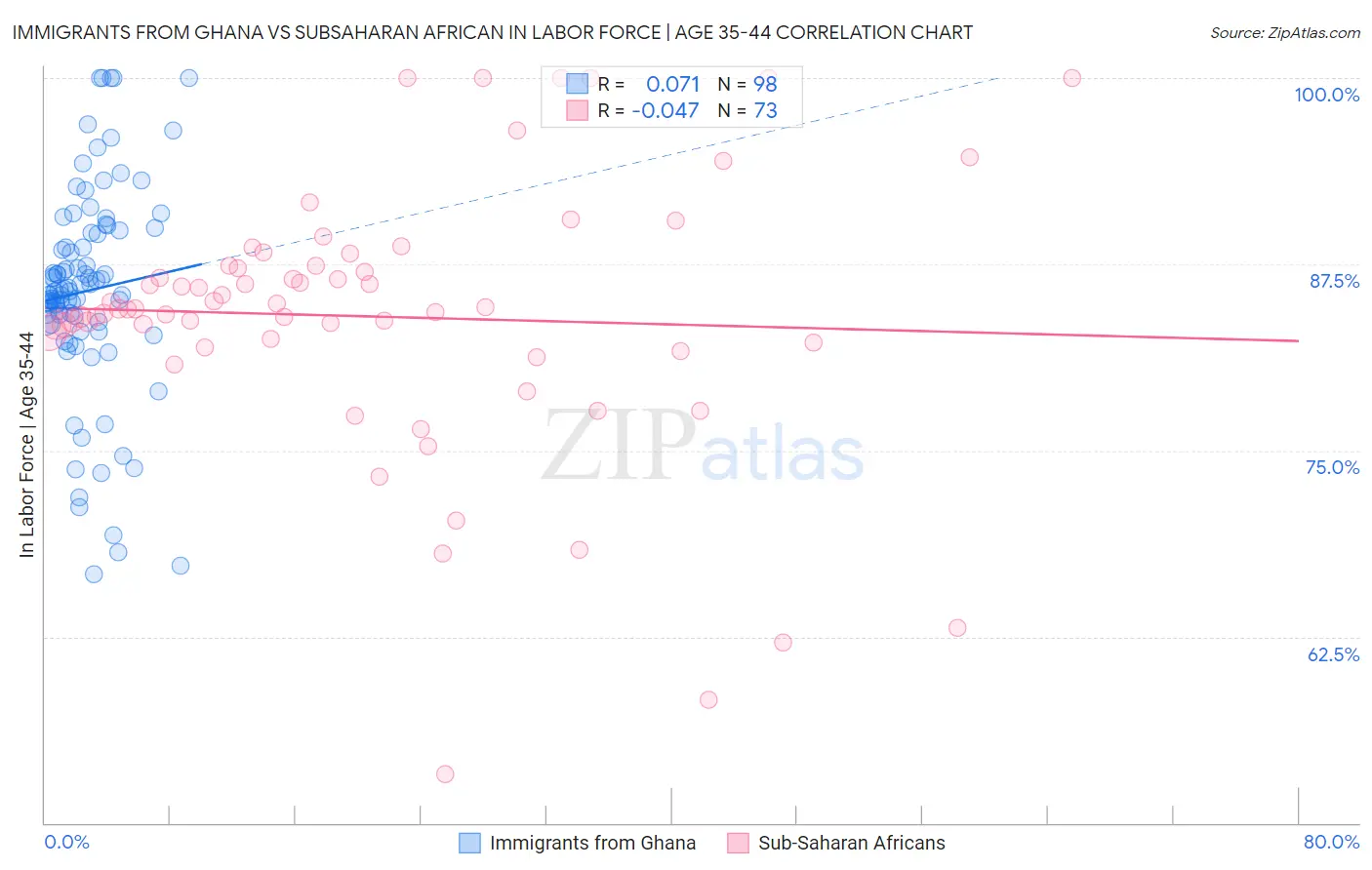 Immigrants from Ghana vs Subsaharan African In Labor Force | Age 35-44