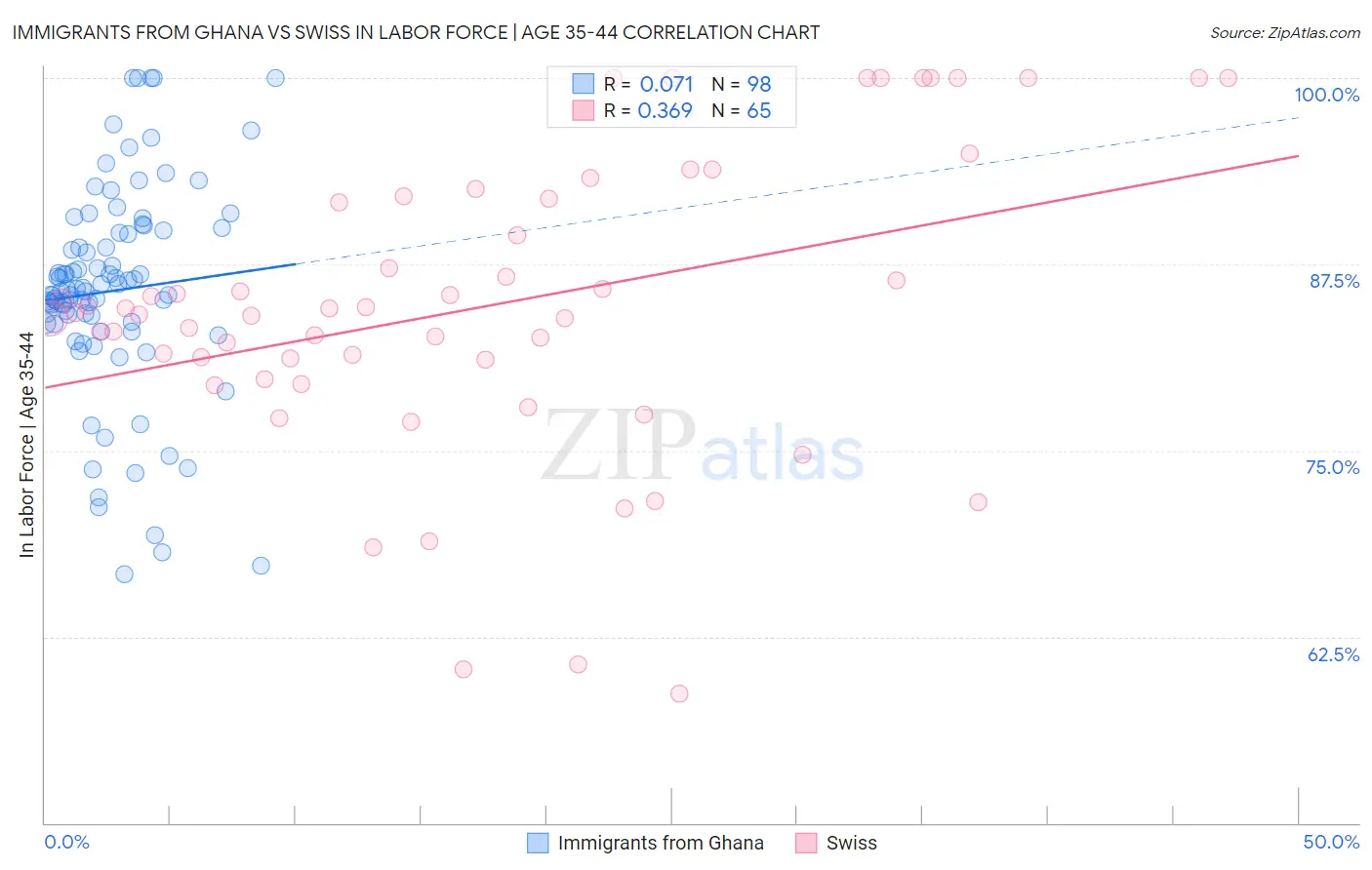 Immigrants from Ghana vs Swiss In Labor Force | Age 35-44