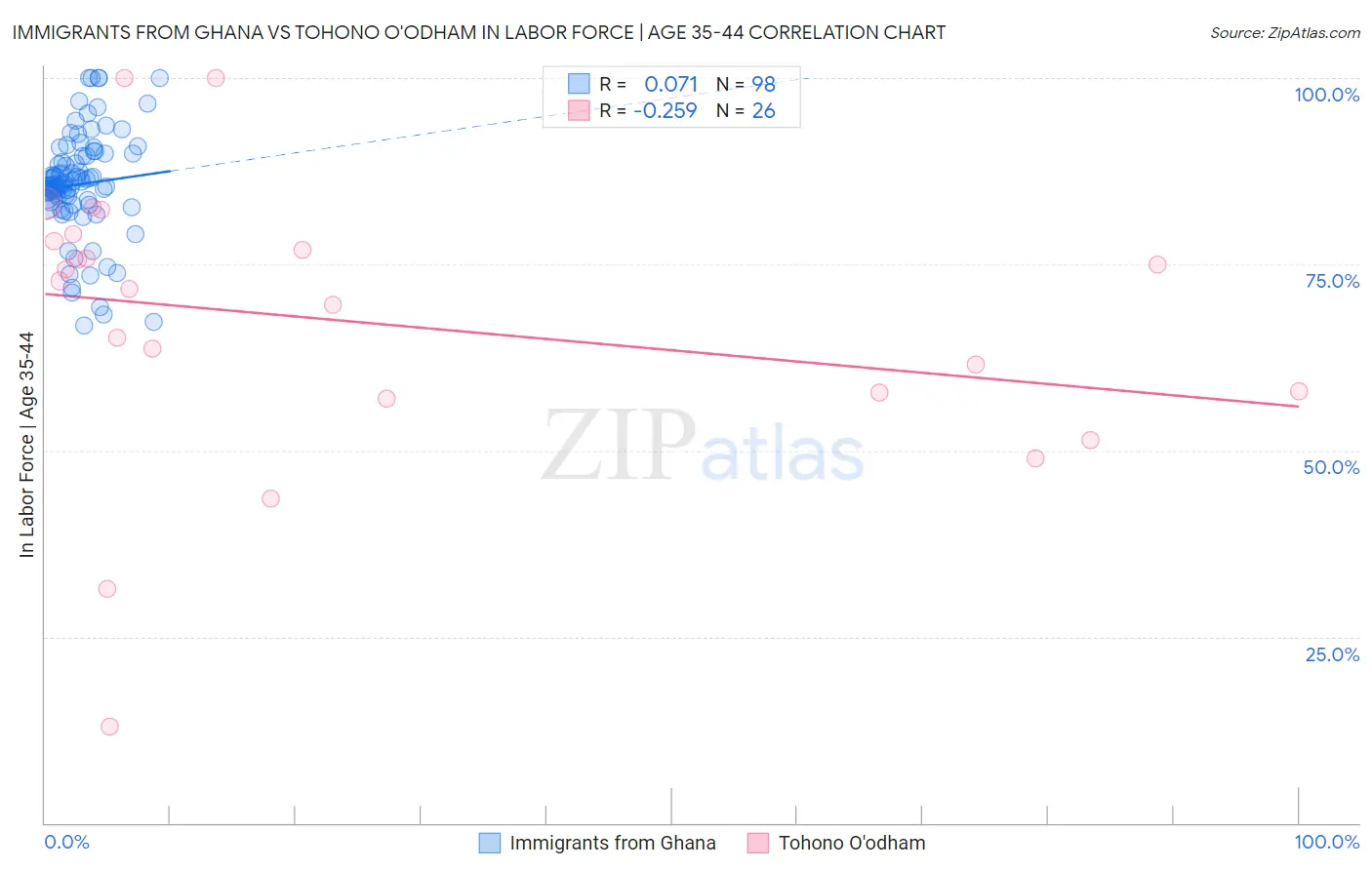 Immigrants from Ghana vs Tohono O'odham In Labor Force | Age 35-44