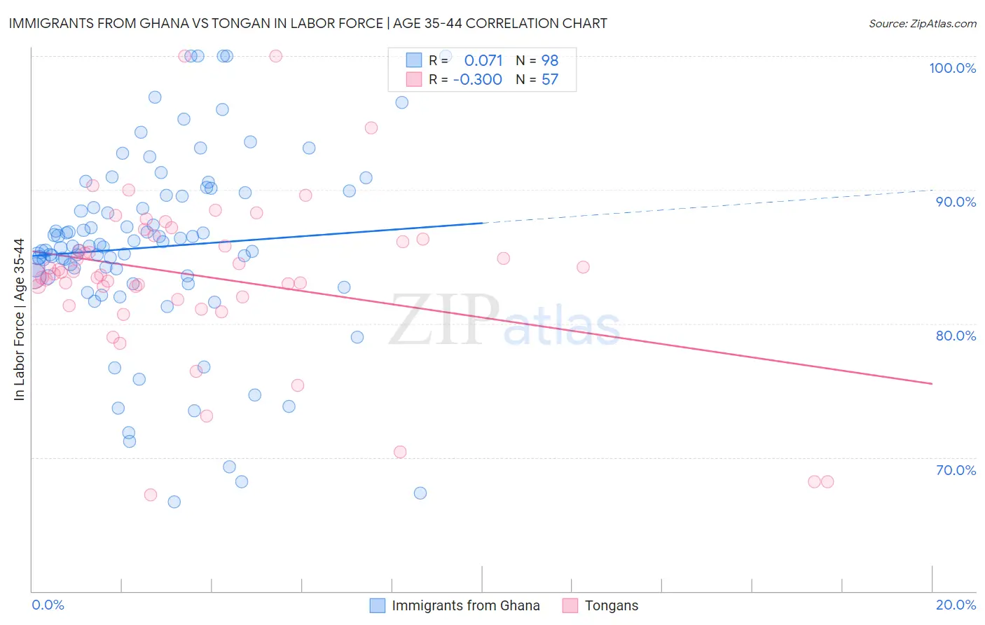 Immigrants from Ghana vs Tongan In Labor Force | Age 35-44