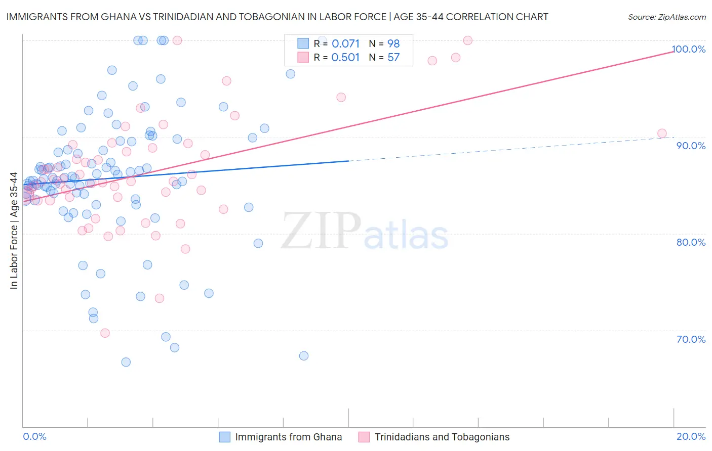 Immigrants from Ghana vs Trinidadian and Tobagonian In Labor Force | Age 35-44
