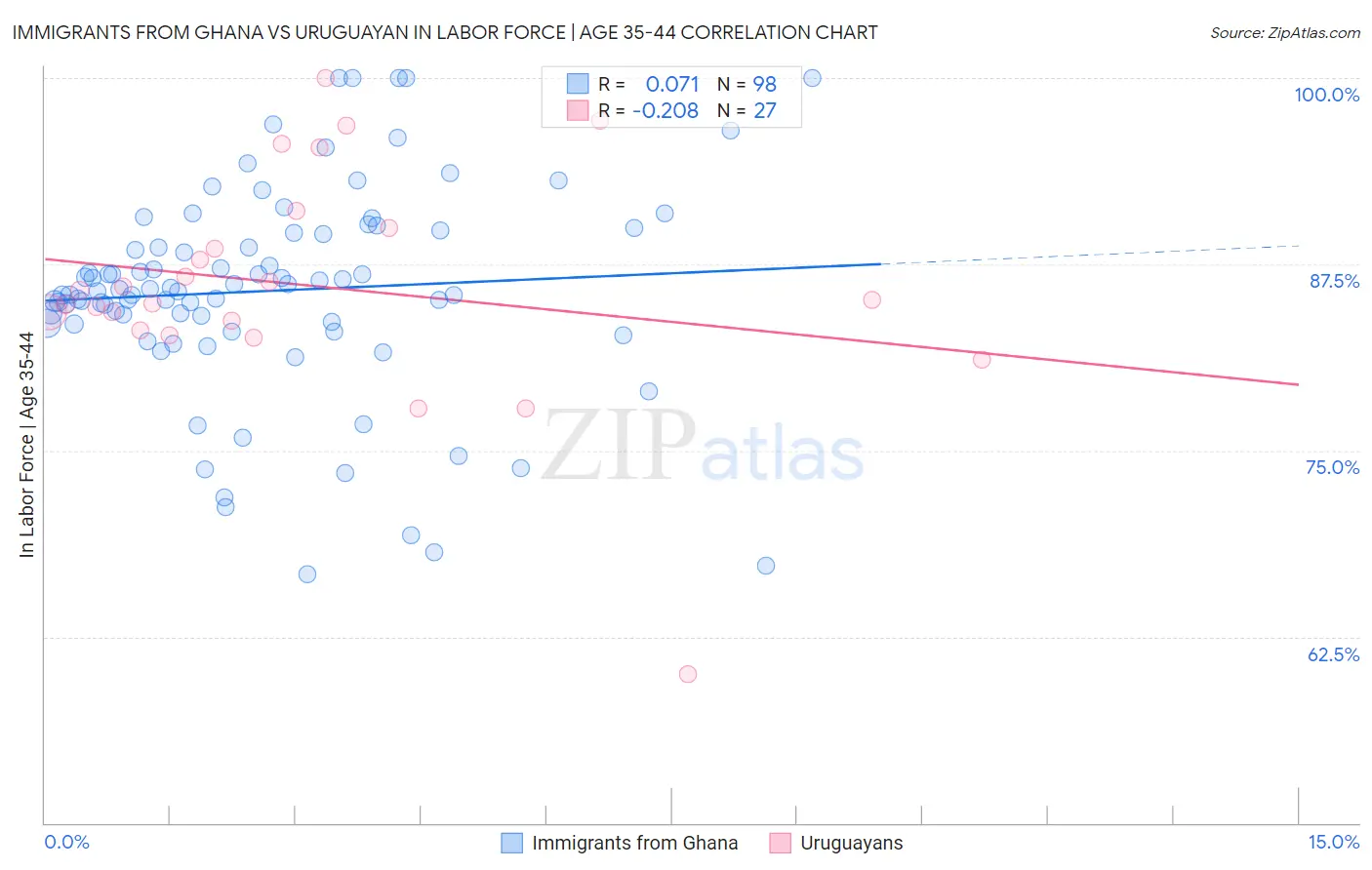 Immigrants from Ghana vs Uruguayan In Labor Force | Age 35-44