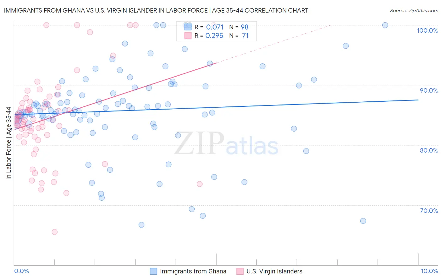 Immigrants from Ghana vs U.S. Virgin Islander In Labor Force | Age 35-44