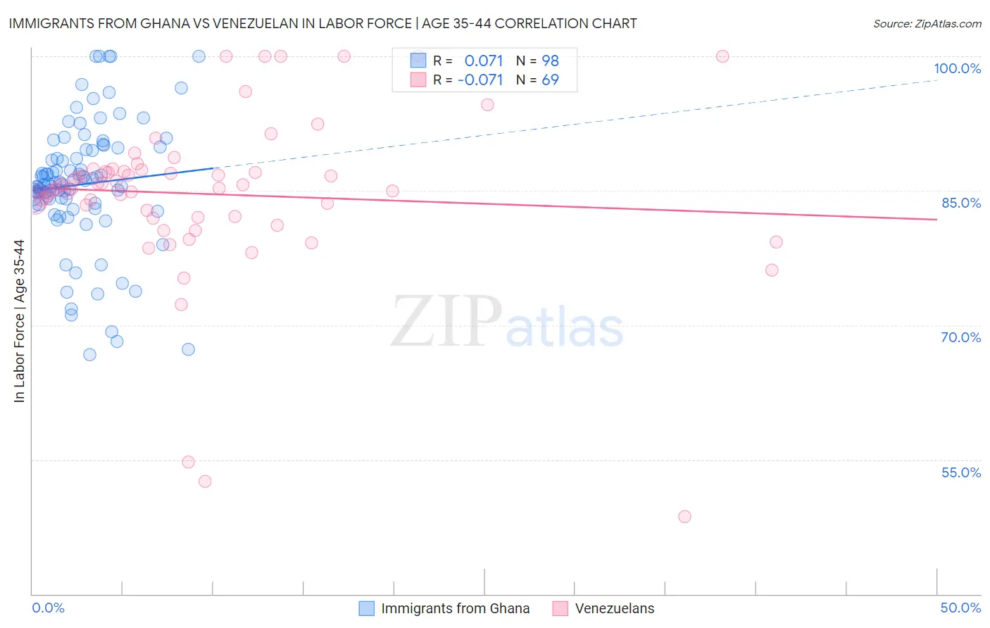 Immigrants from Ghana vs Venezuelan In Labor Force | Age 35-44
