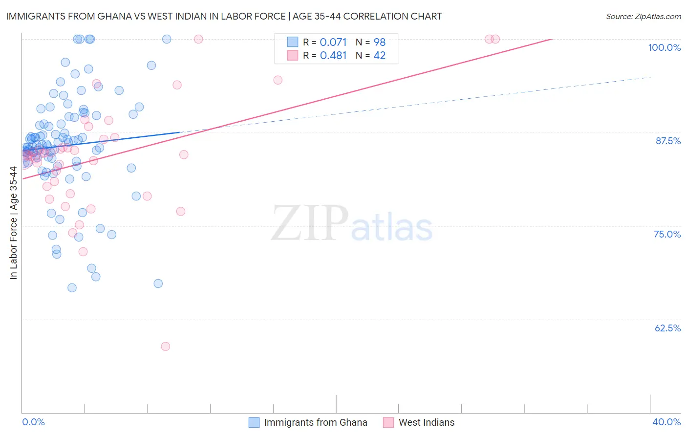 Immigrants from Ghana vs West Indian In Labor Force | Age 35-44