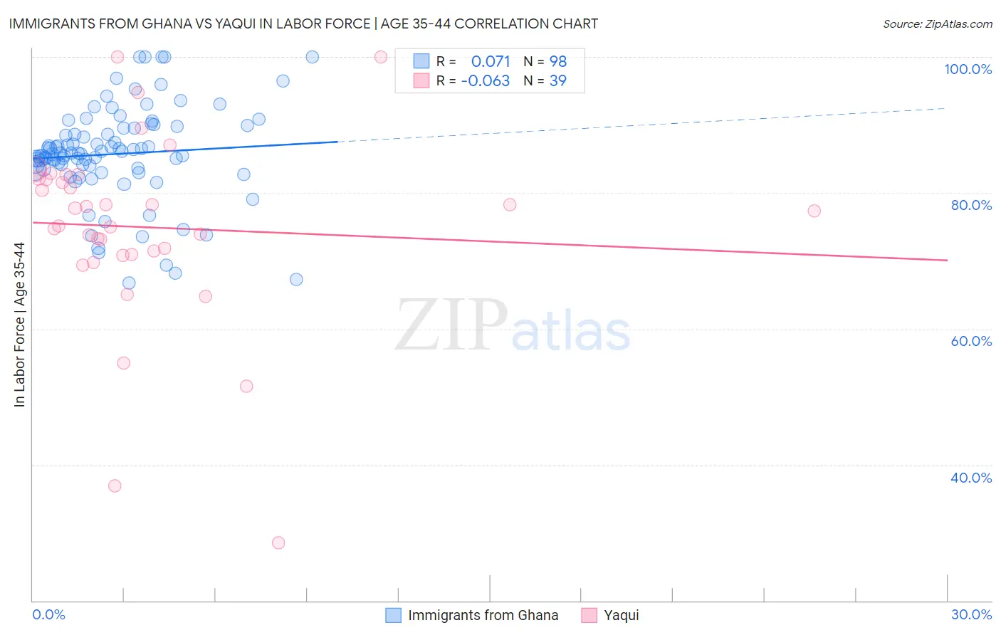 Immigrants from Ghana vs Yaqui In Labor Force | Age 35-44