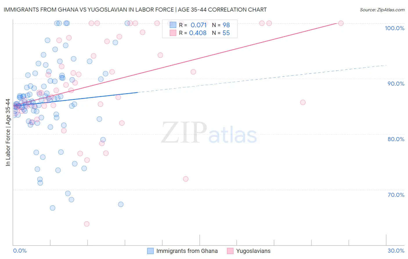 Immigrants from Ghana vs Yugoslavian In Labor Force | Age 35-44