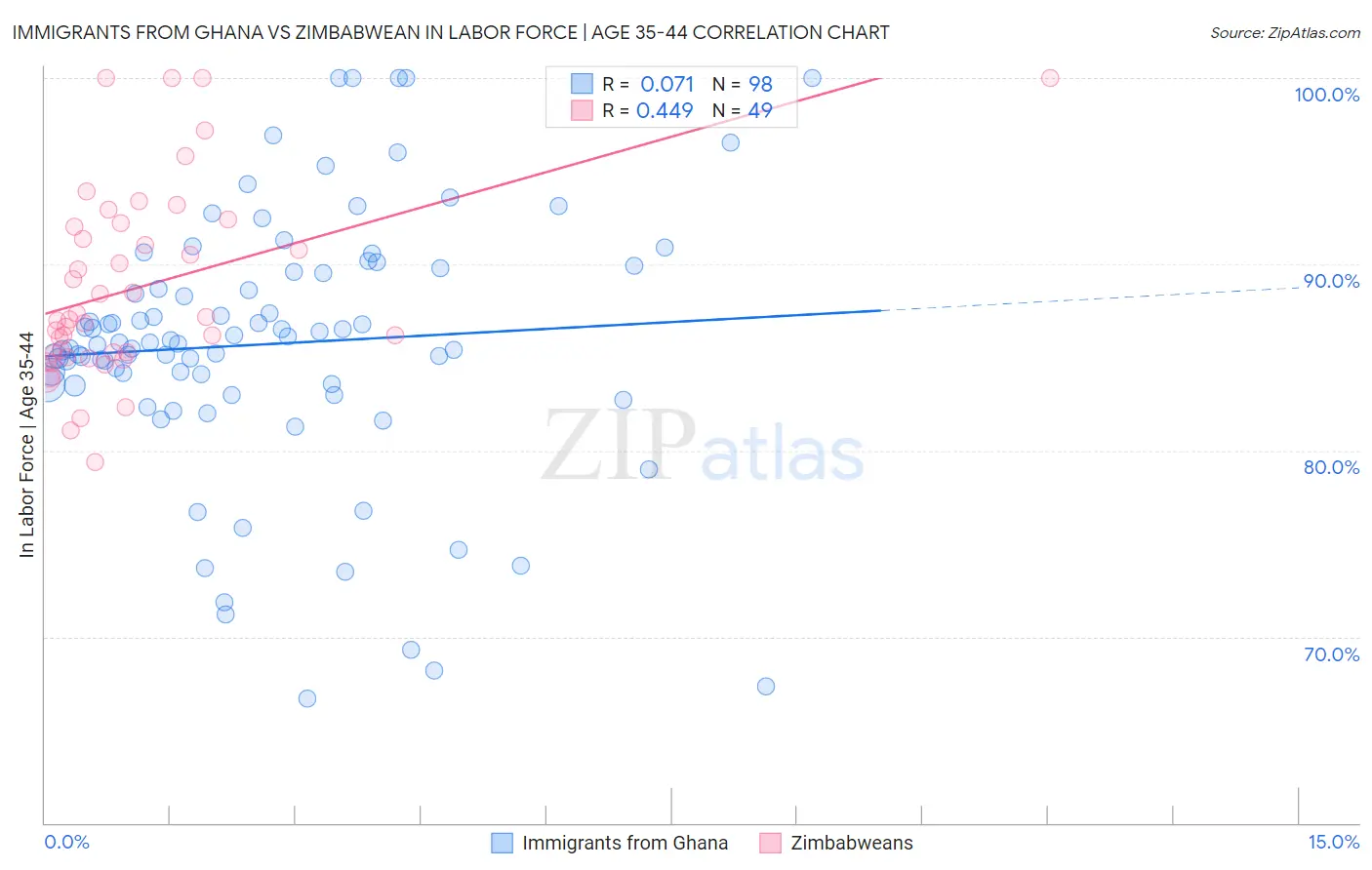Immigrants from Ghana vs Zimbabwean In Labor Force | Age 35-44