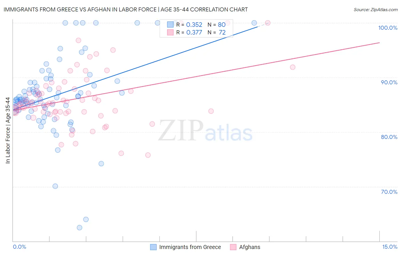 Immigrants from Greece vs Afghan In Labor Force | Age 35-44