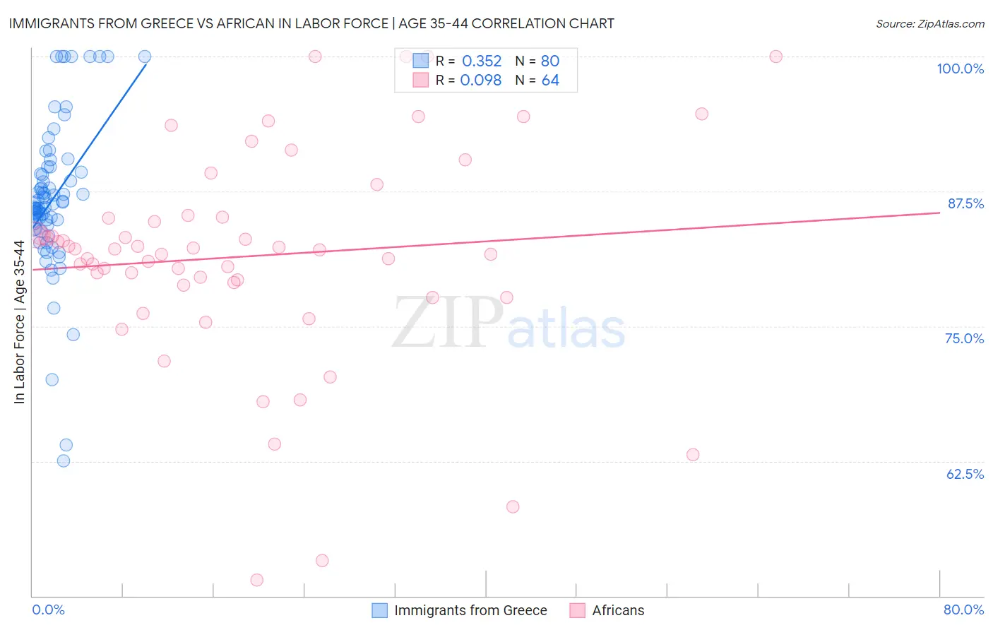Immigrants from Greece vs African In Labor Force | Age 35-44