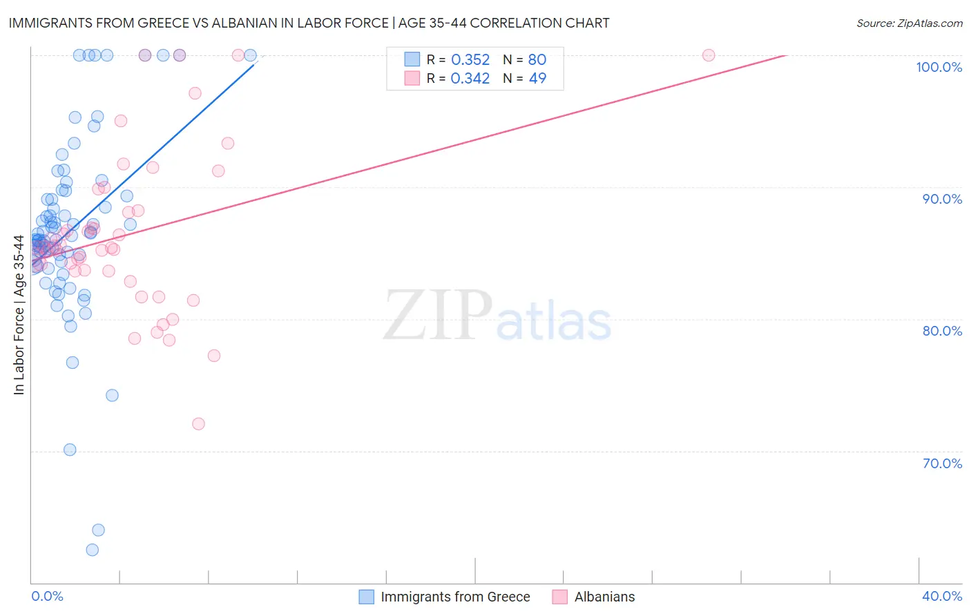 Immigrants from Greece vs Albanian In Labor Force | Age 35-44