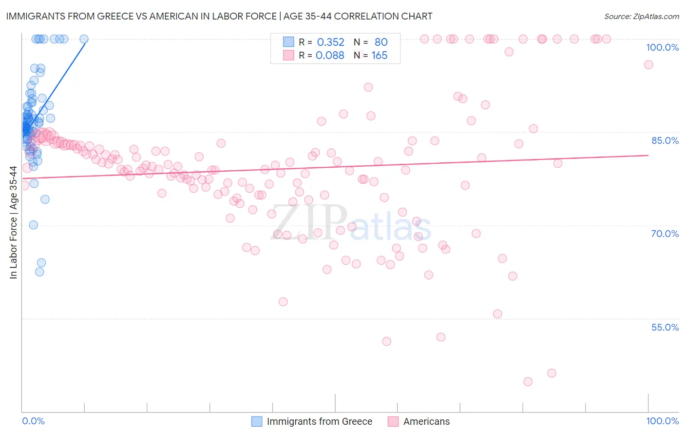 Immigrants from Greece vs American In Labor Force | Age 35-44