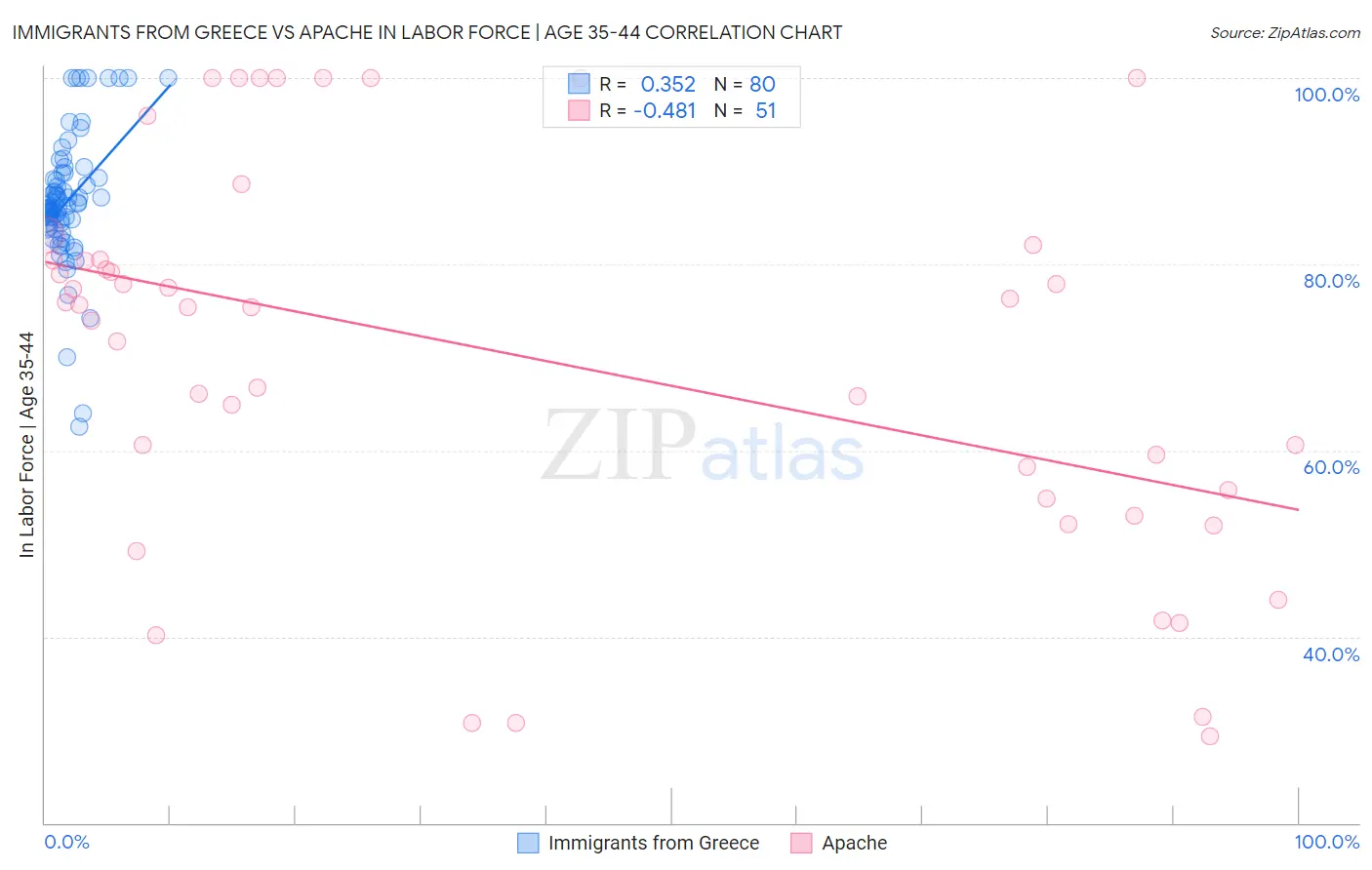 Immigrants from Greece vs Apache In Labor Force | Age 35-44