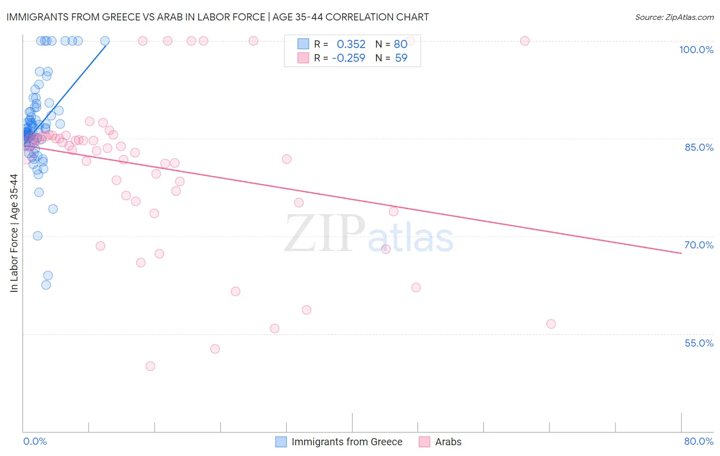 Immigrants from Greece vs Arab In Labor Force | Age 35-44