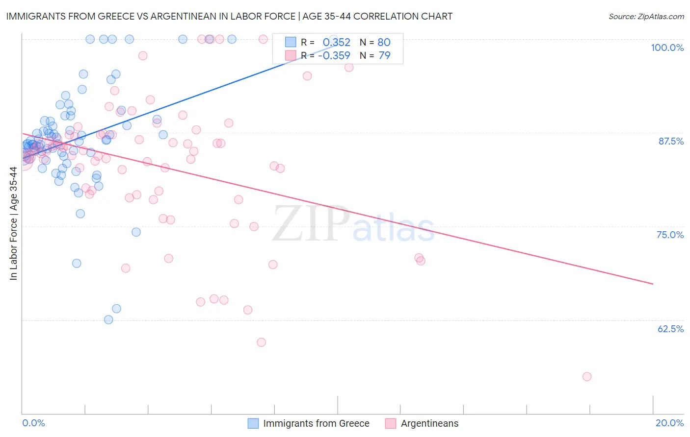 Immigrants from Greece vs Argentinean In Labor Force | Age 35-44