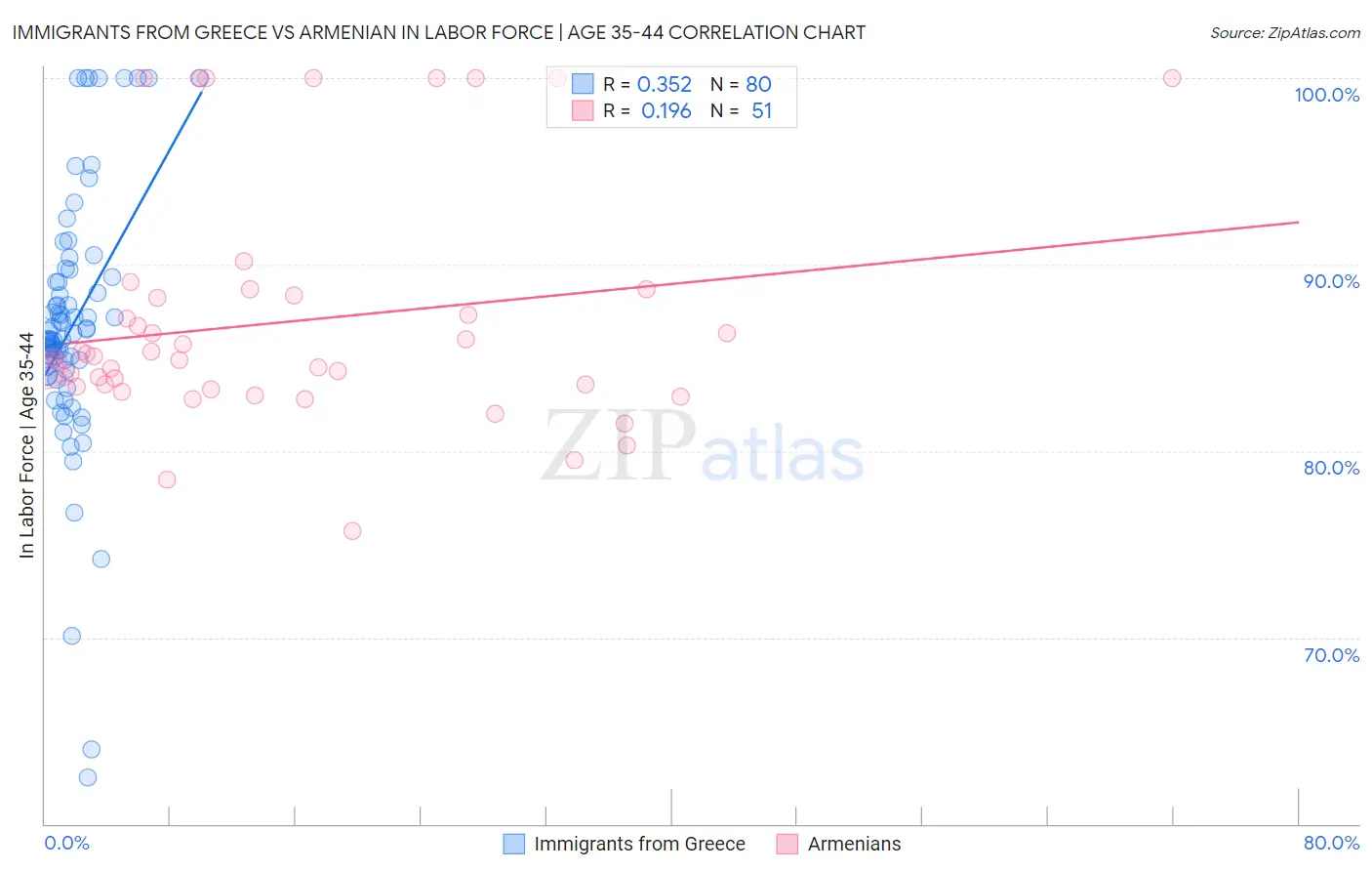 Immigrants from Greece vs Armenian In Labor Force | Age 35-44
