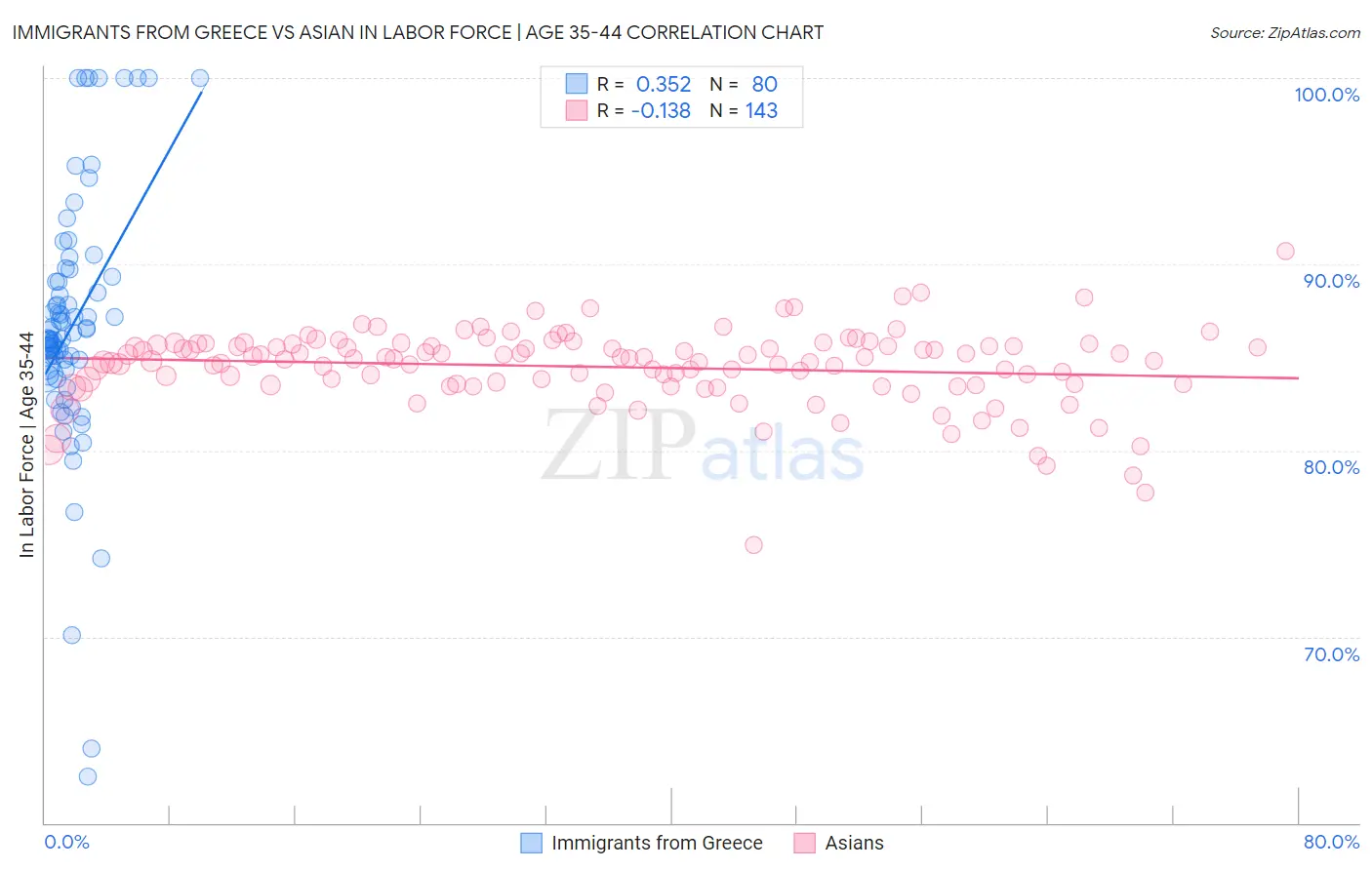 Immigrants from Greece vs Asian In Labor Force | Age 35-44