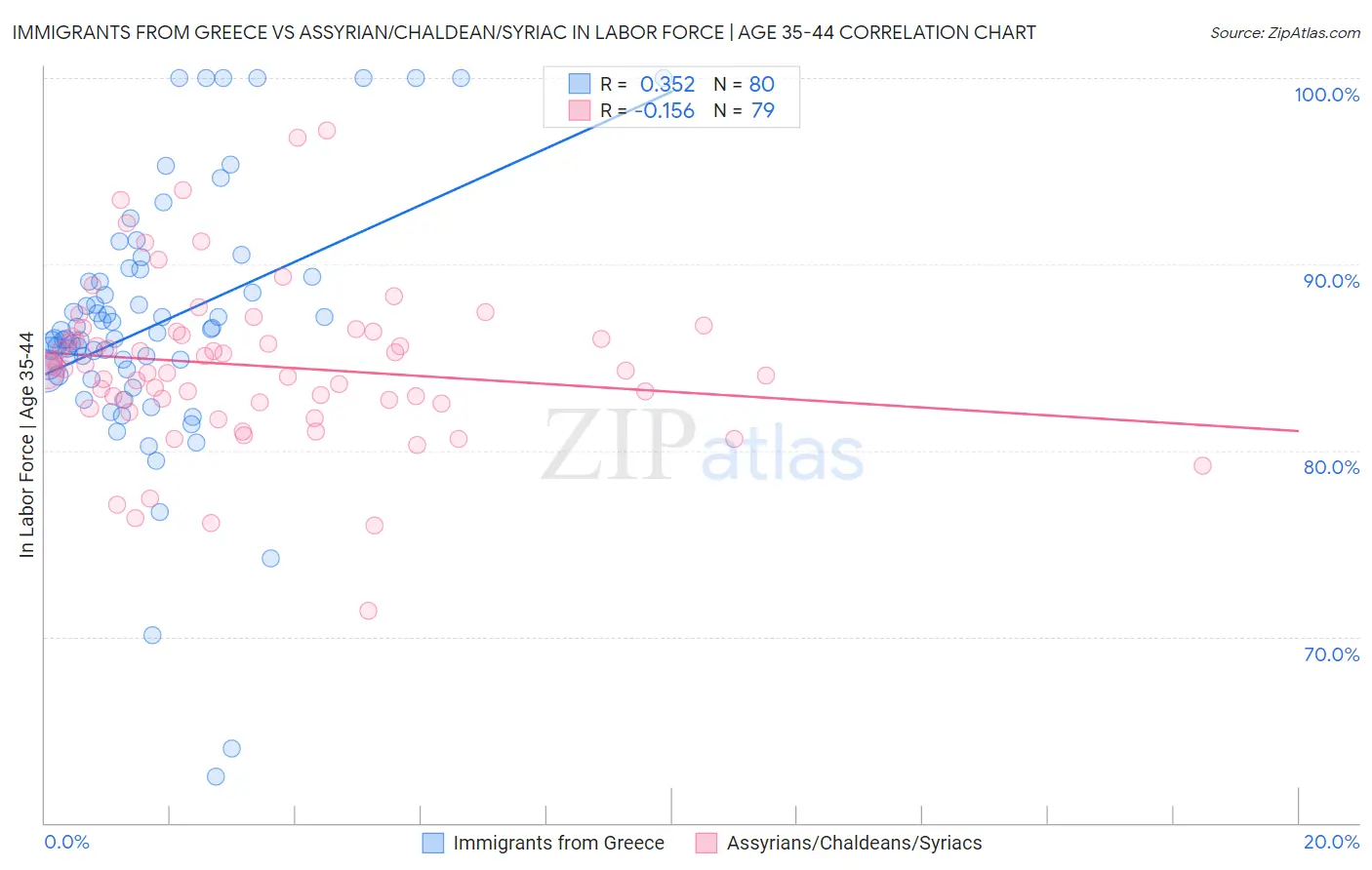 Immigrants from Greece vs Assyrian/Chaldean/Syriac In Labor Force | Age 35-44