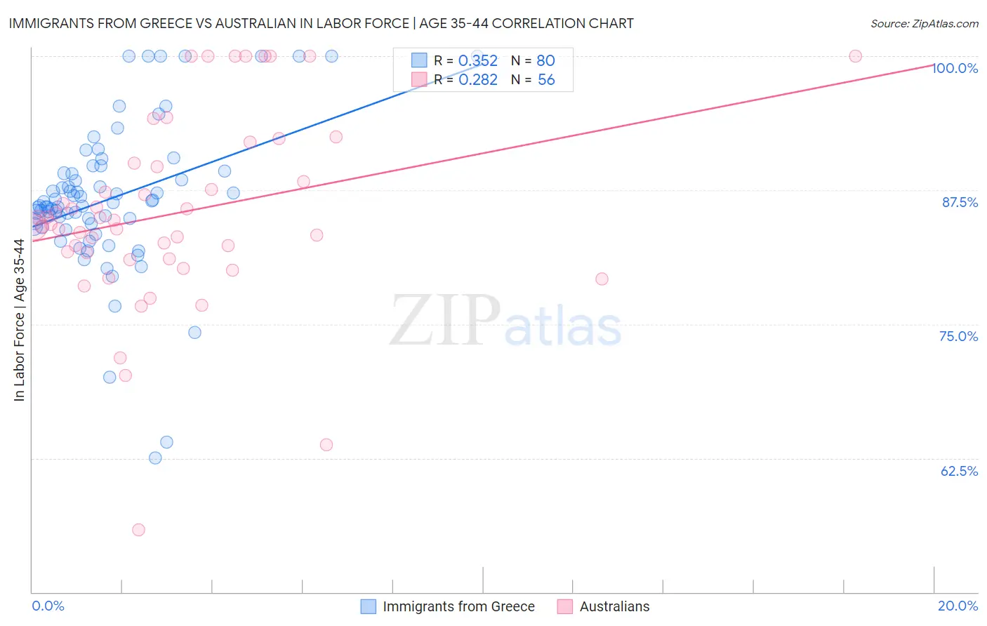 Immigrants from Greece vs Australian In Labor Force | Age 35-44