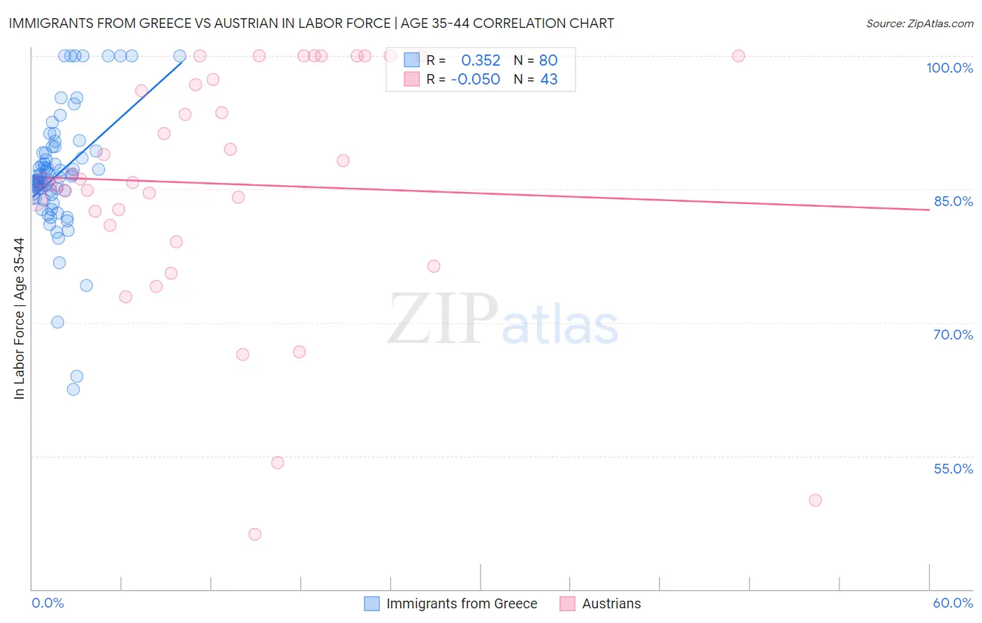 Immigrants from Greece vs Austrian In Labor Force | Age 35-44