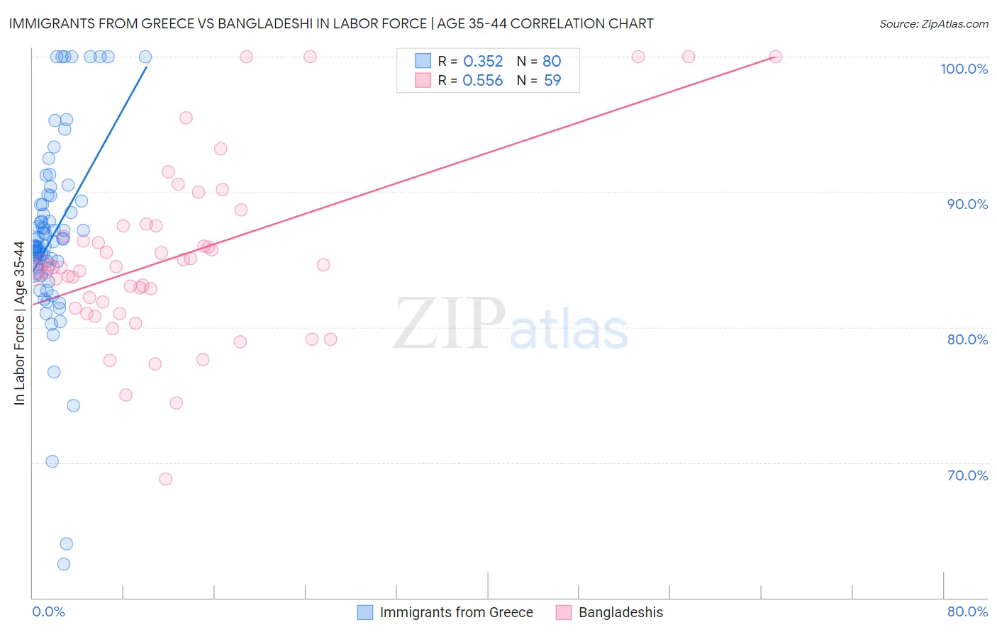 Immigrants from Greece vs Bangladeshi In Labor Force | Age 35-44