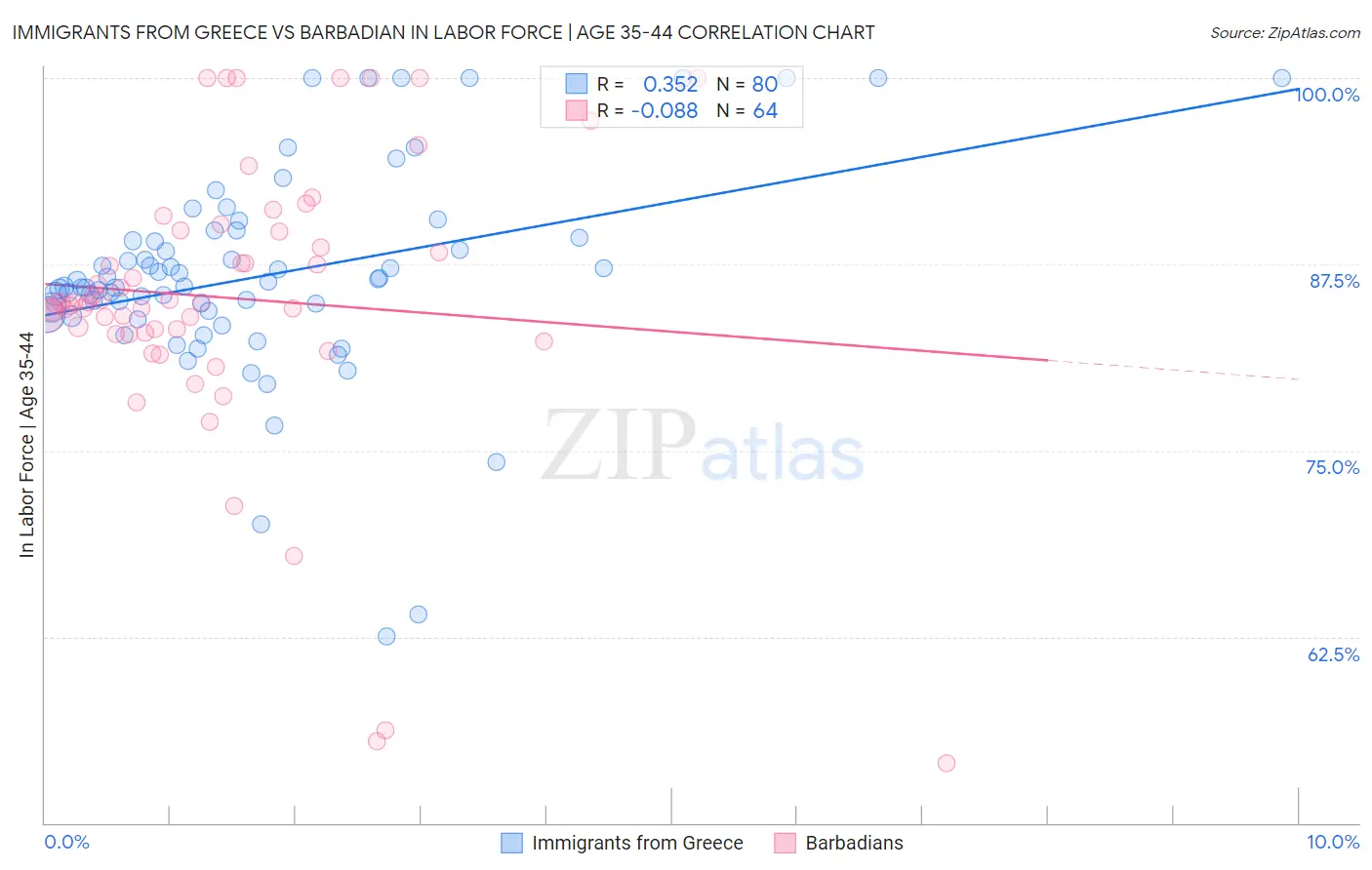 Immigrants from Greece vs Barbadian In Labor Force | Age 35-44