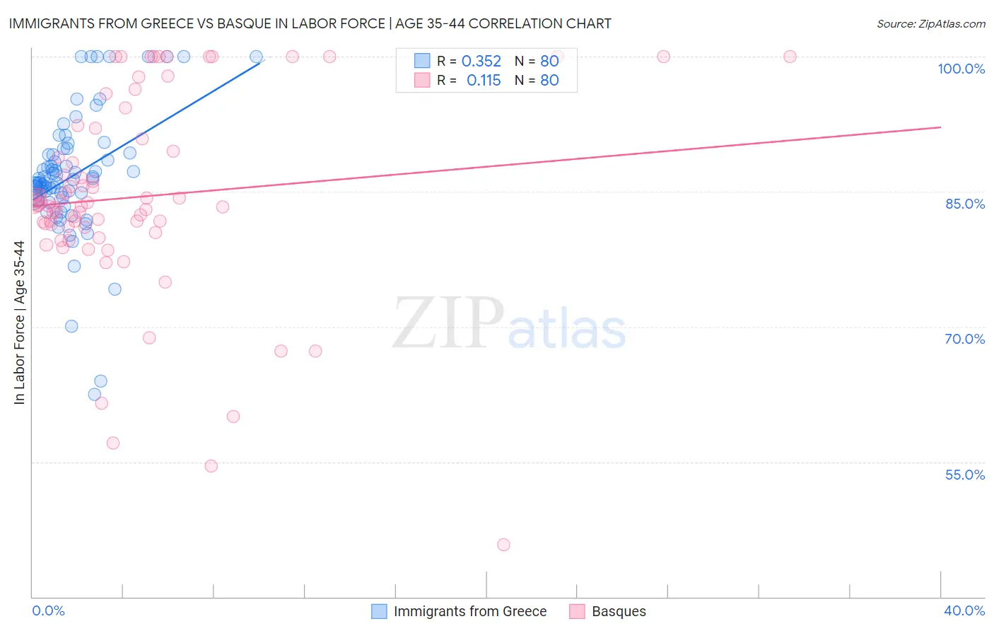 Immigrants from Greece vs Basque In Labor Force | Age 35-44
