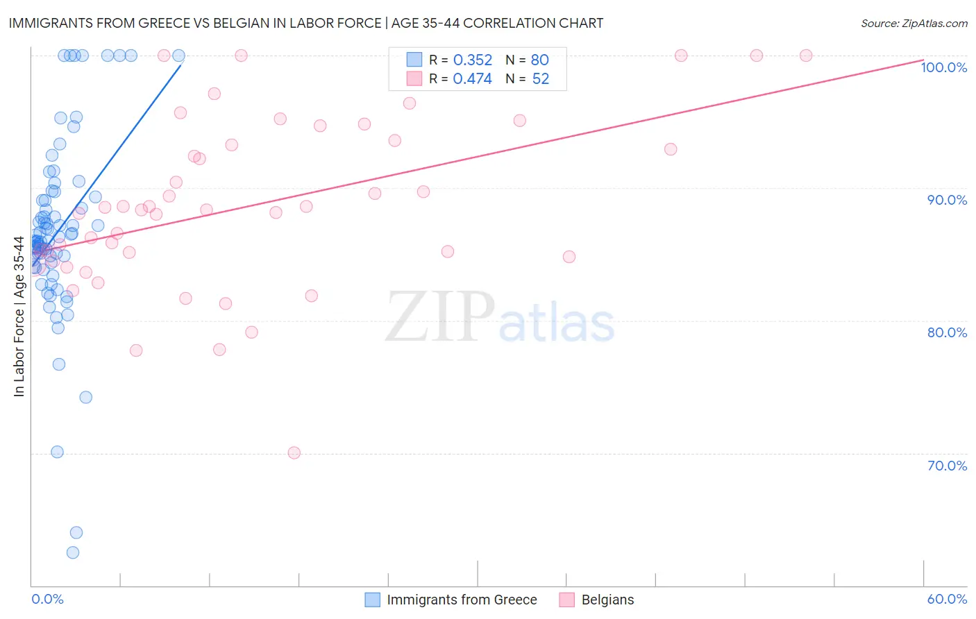 Immigrants from Greece vs Belgian In Labor Force | Age 35-44