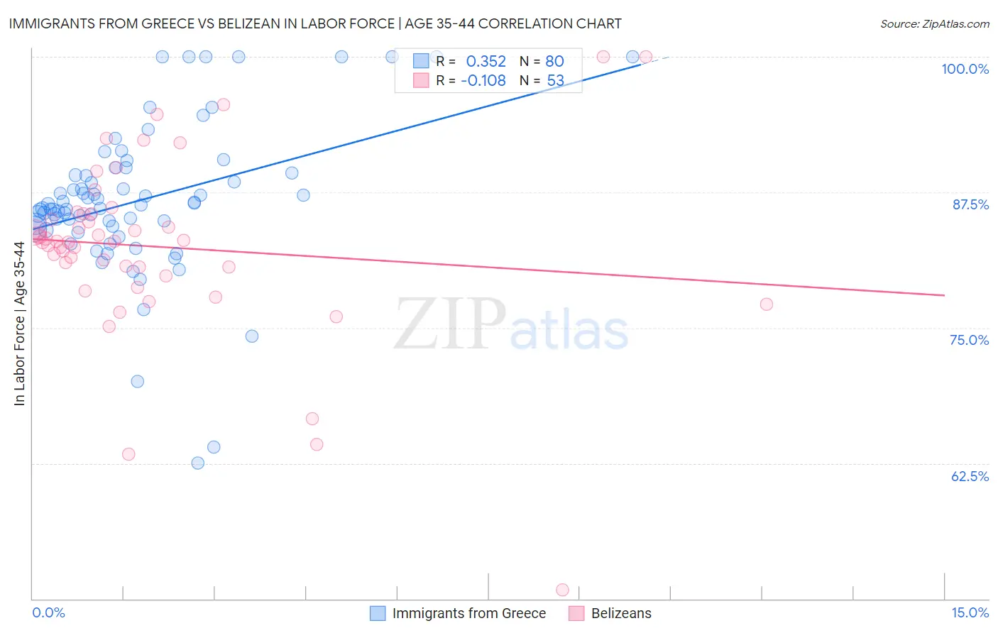 Immigrants from Greece vs Belizean In Labor Force | Age 35-44