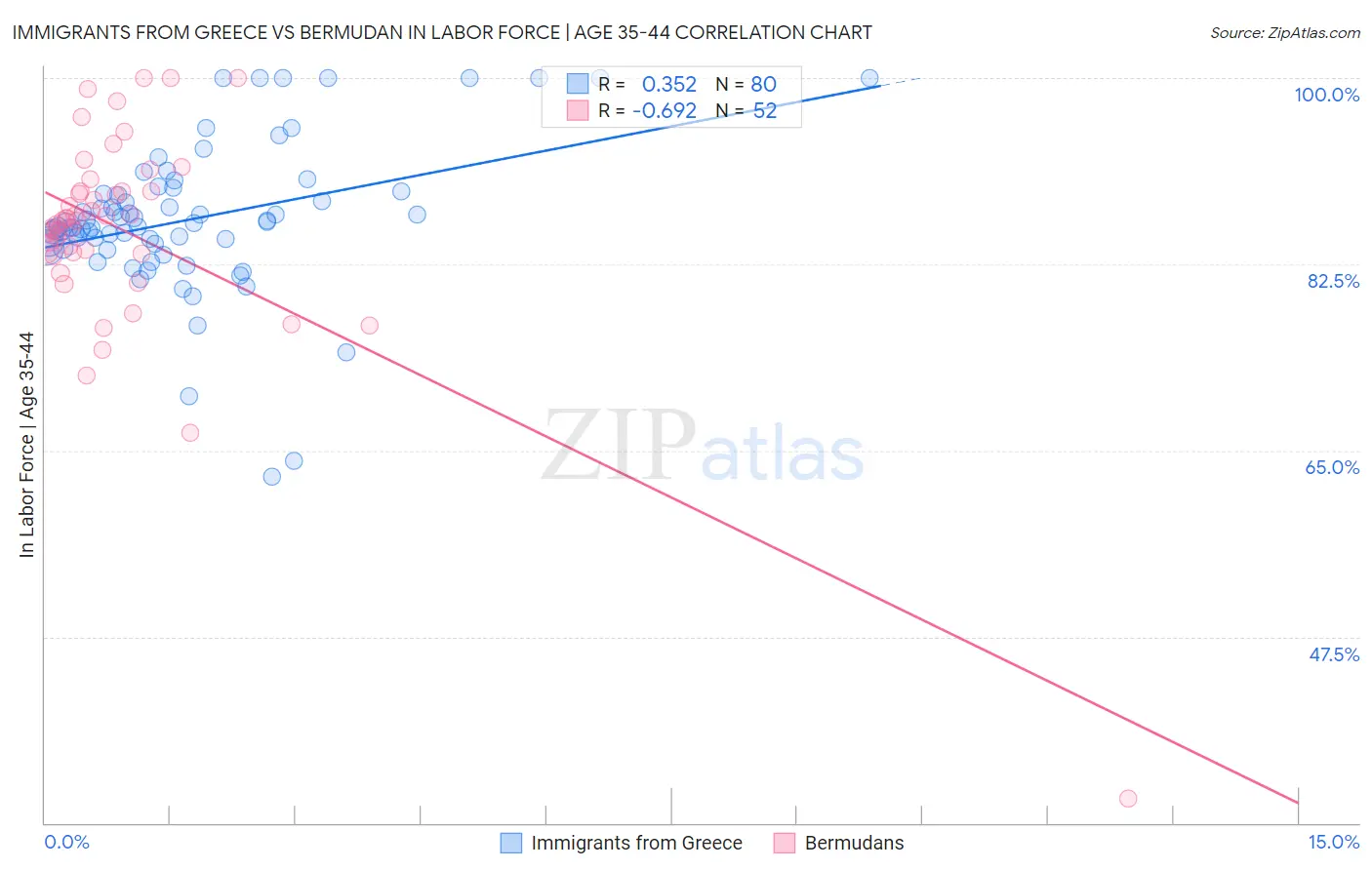 Immigrants from Greece vs Bermudan In Labor Force | Age 35-44