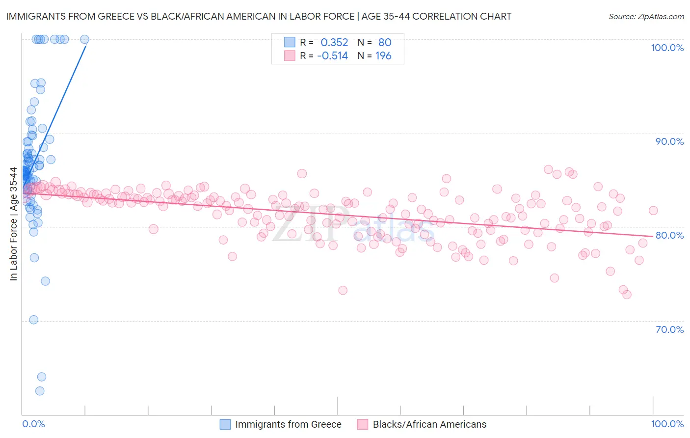 Immigrants from Greece vs Black/African American In Labor Force | Age 35-44