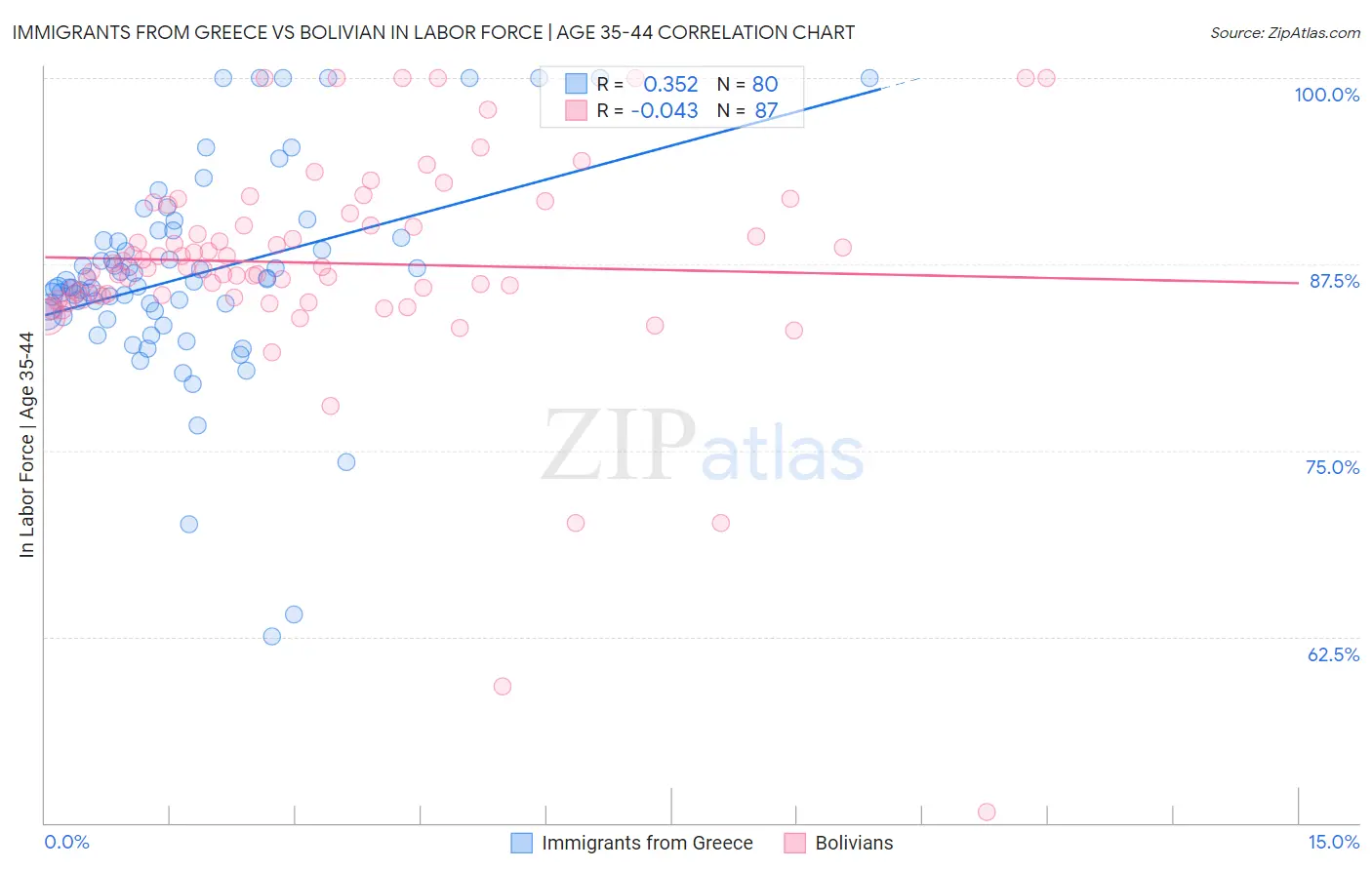 Immigrants from Greece vs Bolivian In Labor Force | Age 35-44