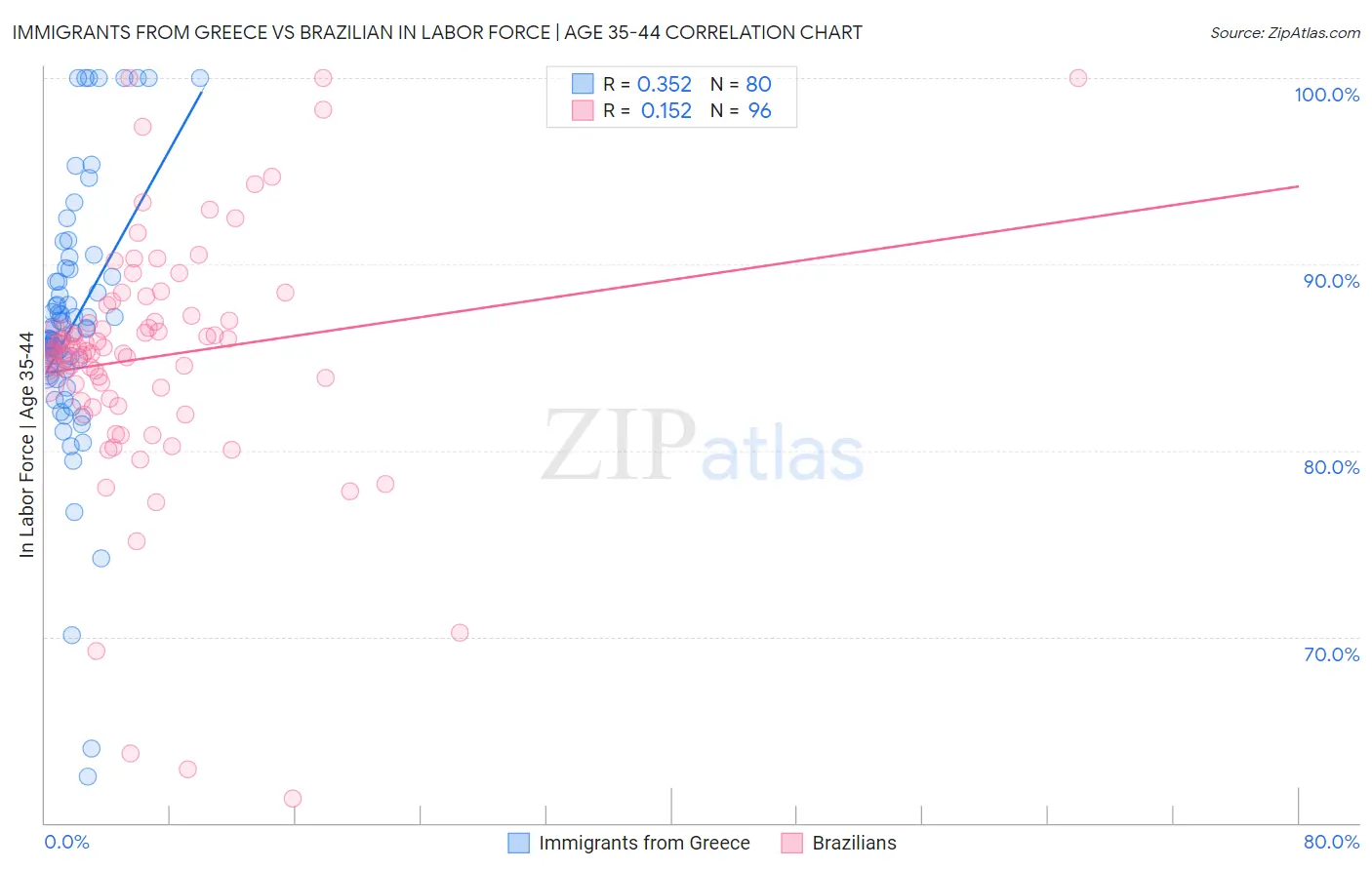 Immigrants from Greece vs Brazilian In Labor Force | Age 35-44