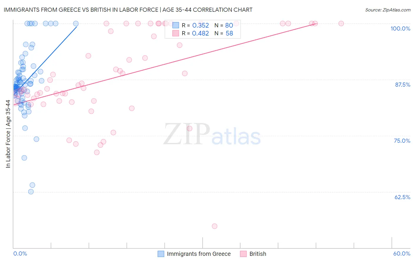 Immigrants from Greece vs British In Labor Force | Age 35-44