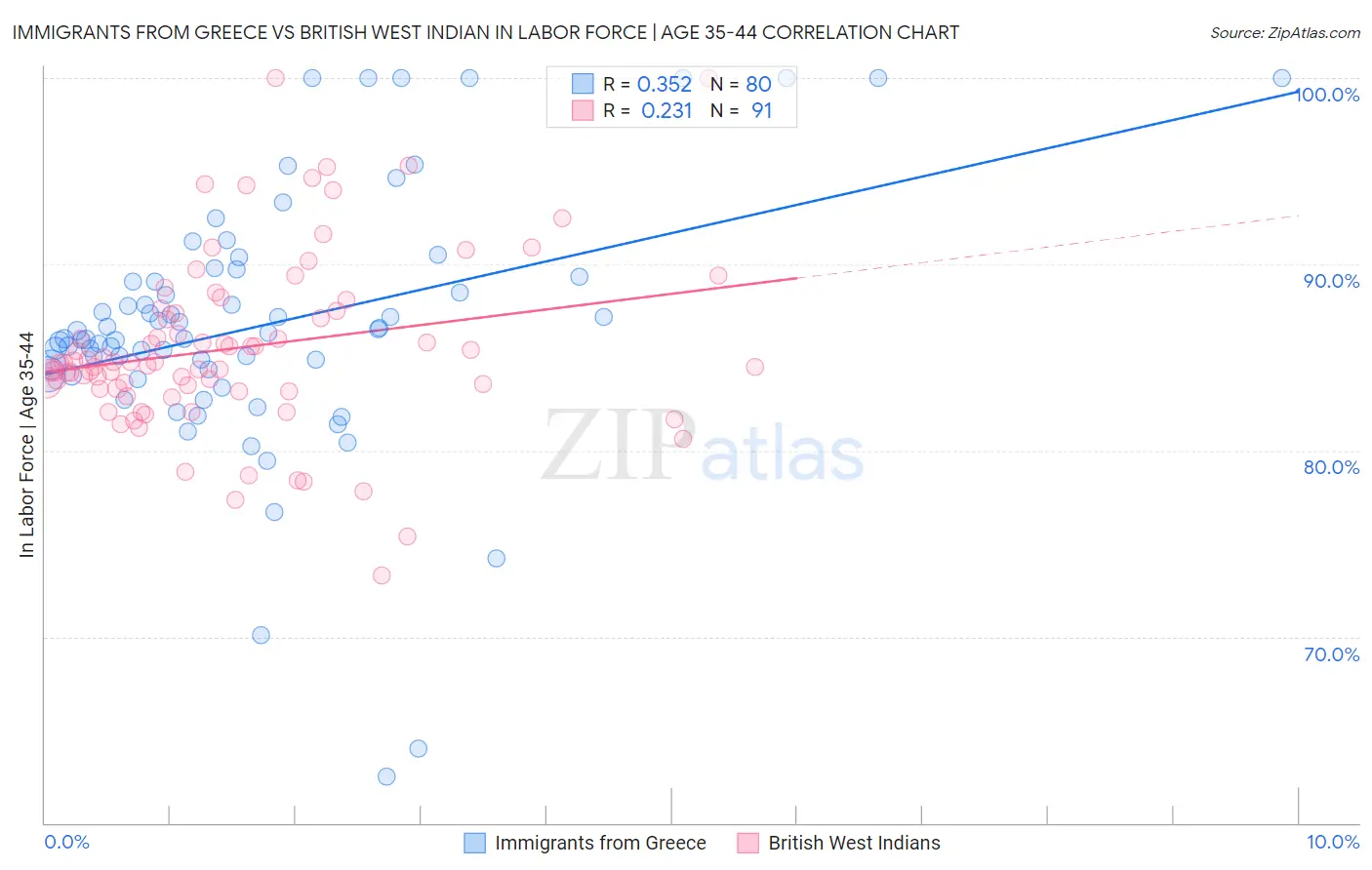 Immigrants from Greece vs British West Indian In Labor Force | Age 35-44