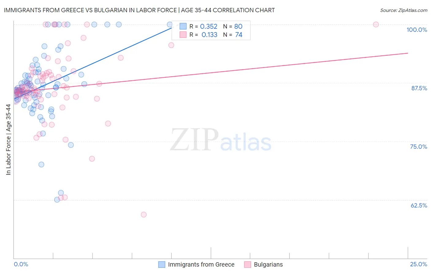 Immigrants from Greece vs Bulgarian In Labor Force | Age 35-44