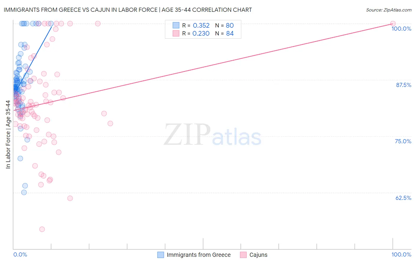 Immigrants from Greece vs Cajun In Labor Force | Age 35-44