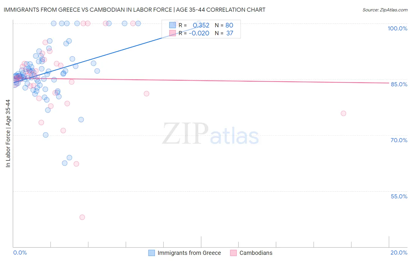 Immigrants from Greece vs Cambodian In Labor Force | Age 35-44