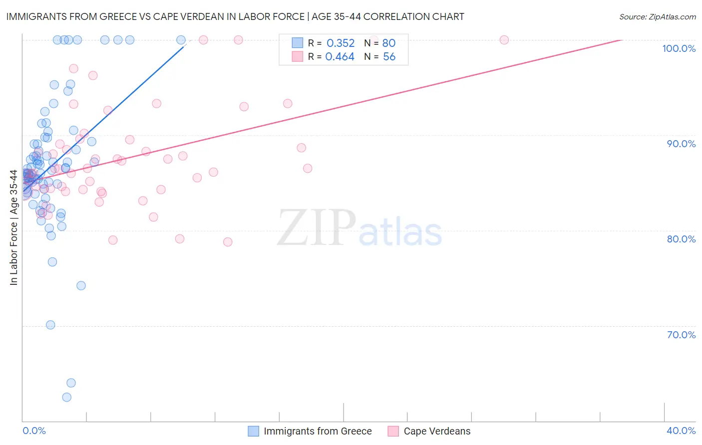 Immigrants from Greece vs Cape Verdean In Labor Force | Age 35-44