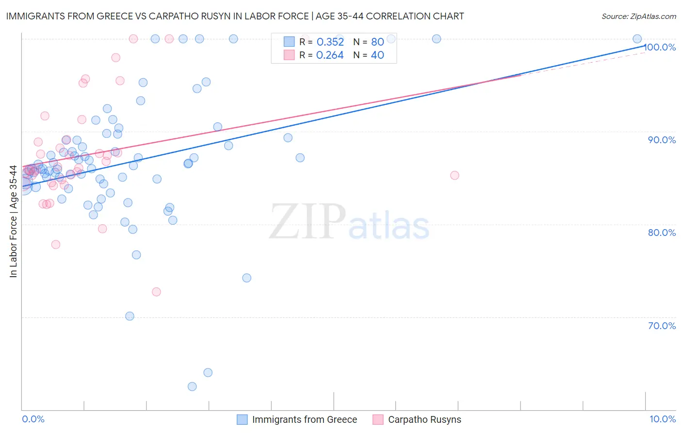 Immigrants from Greece vs Carpatho Rusyn In Labor Force | Age 35-44